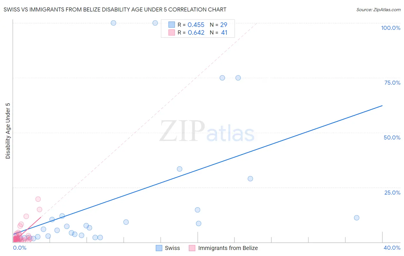 Swiss vs Immigrants from Belize Disability Age Under 5
