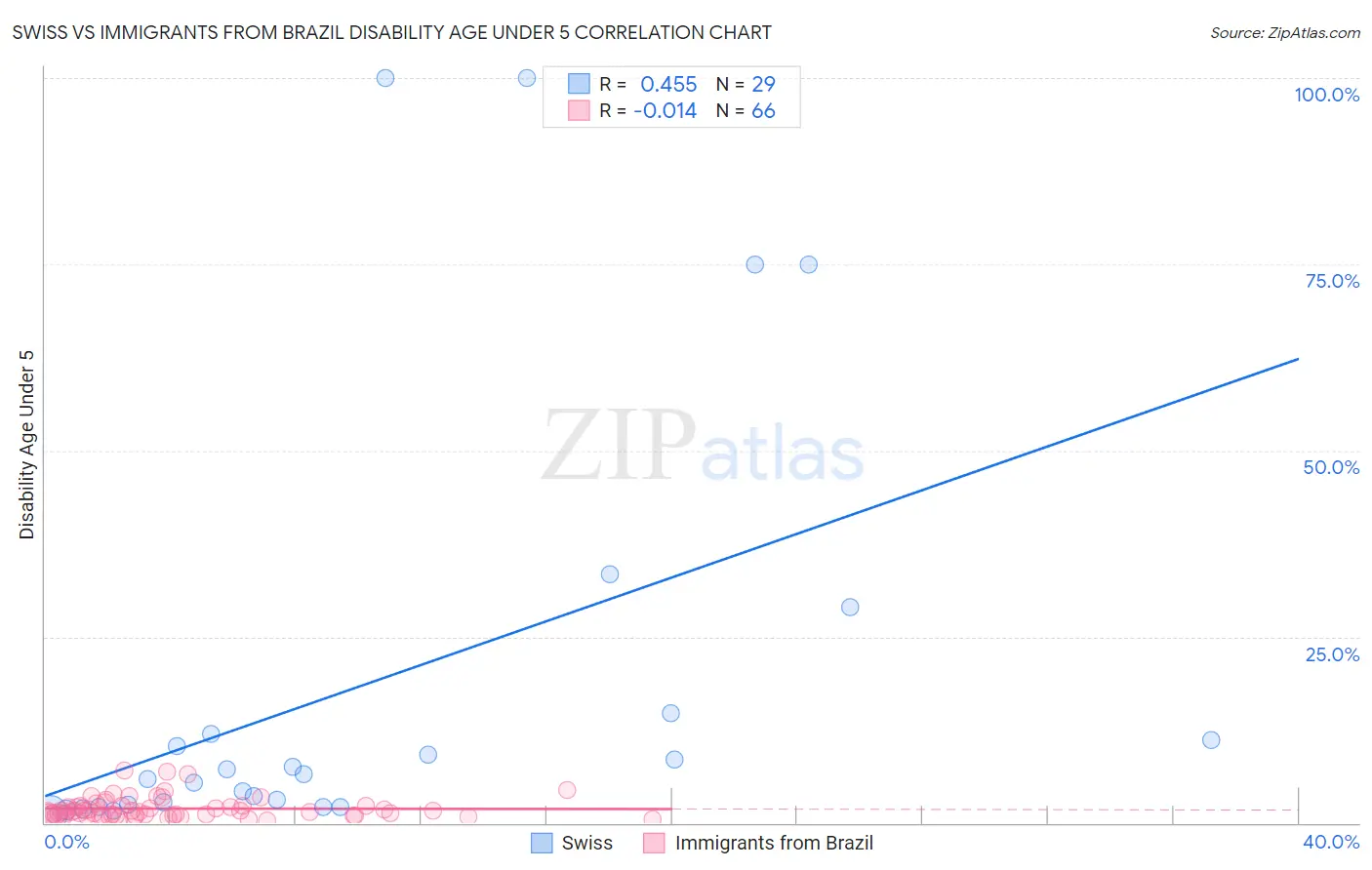 Swiss vs Immigrants from Brazil Disability Age Under 5