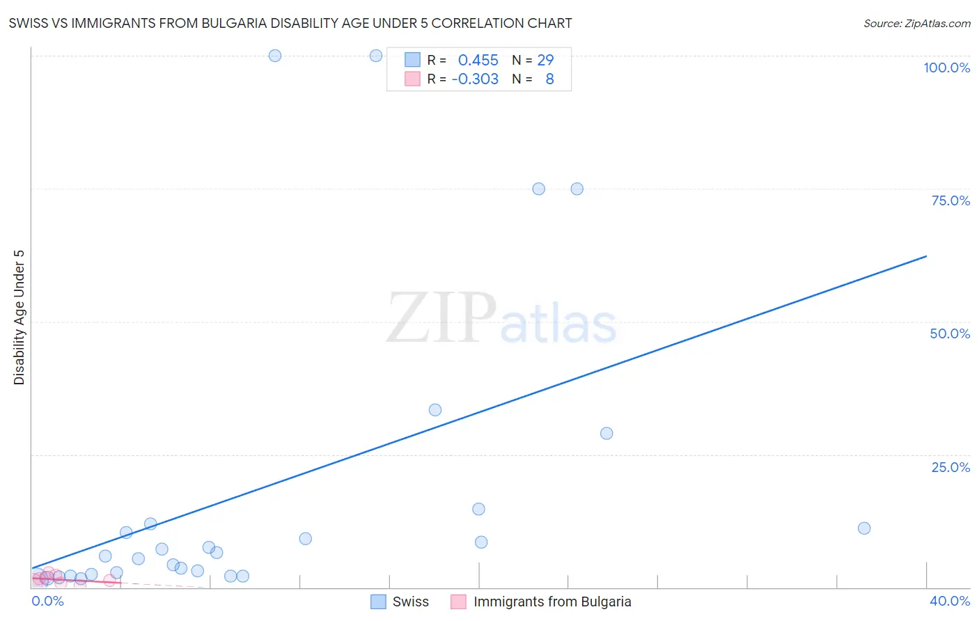 Swiss vs Immigrants from Bulgaria Disability Age Under 5