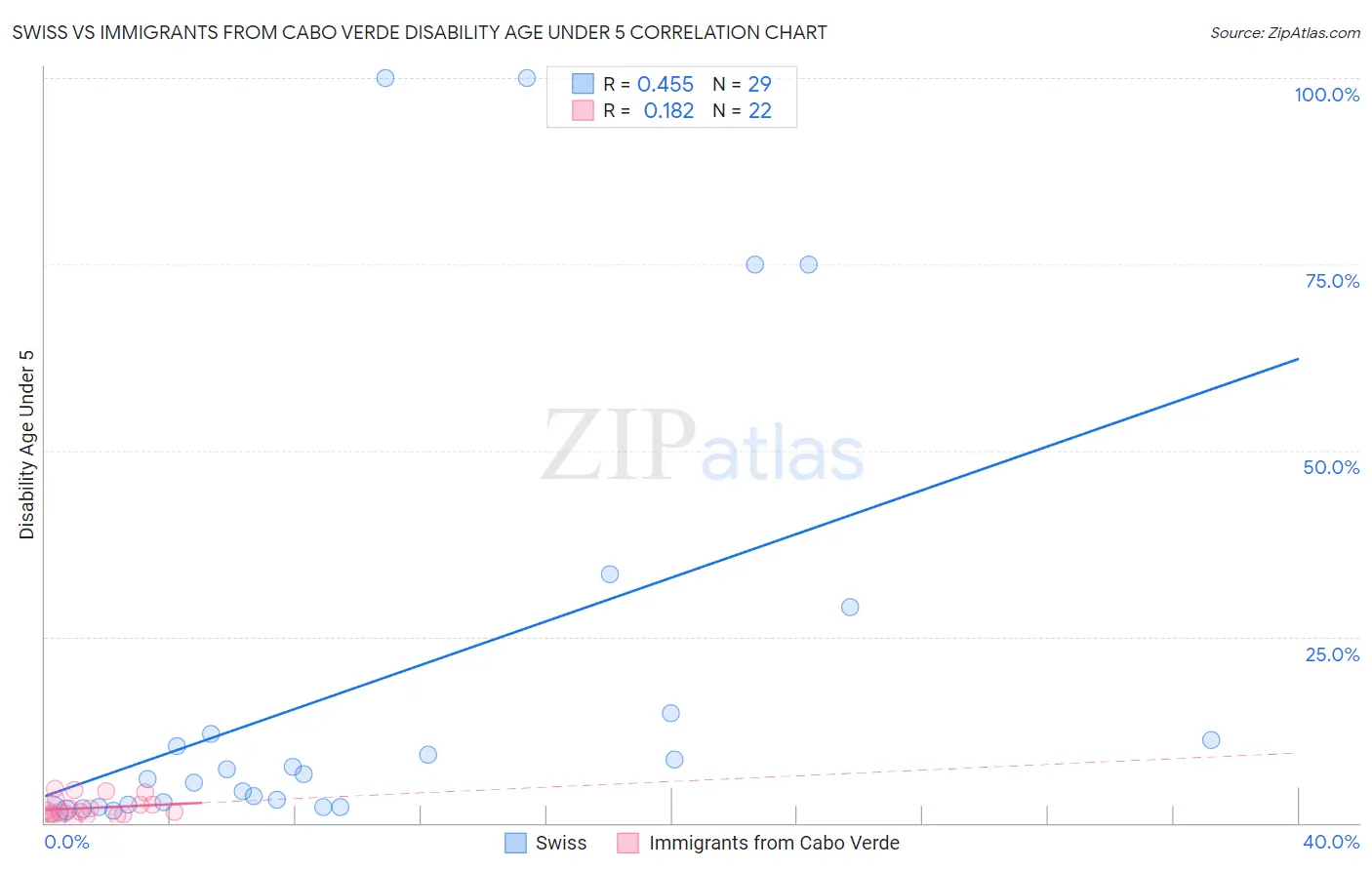 Swiss vs Immigrants from Cabo Verde Disability Age Under 5