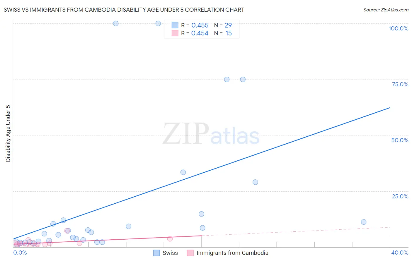 Swiss vs Immigrants from Cambodia Disability Age Under 5