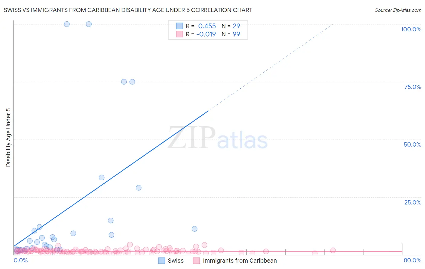 Swiss vs Immigrants from Caribbean Disability Age Under 5