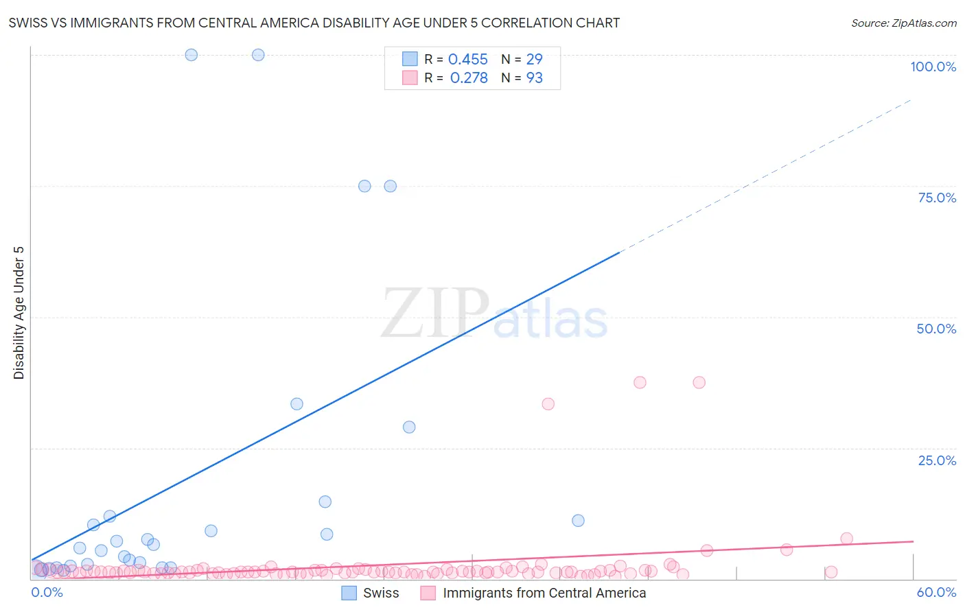 Swiss vs Immigrants from Central America Disability Age Under 5