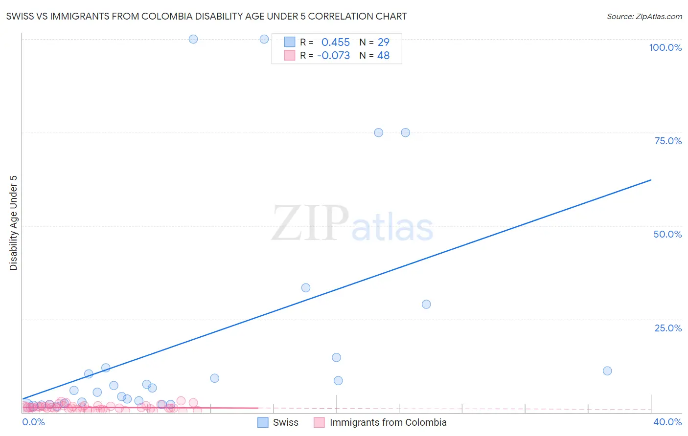 Swiss vs Immigrants from Colombia Disability Age Under 5