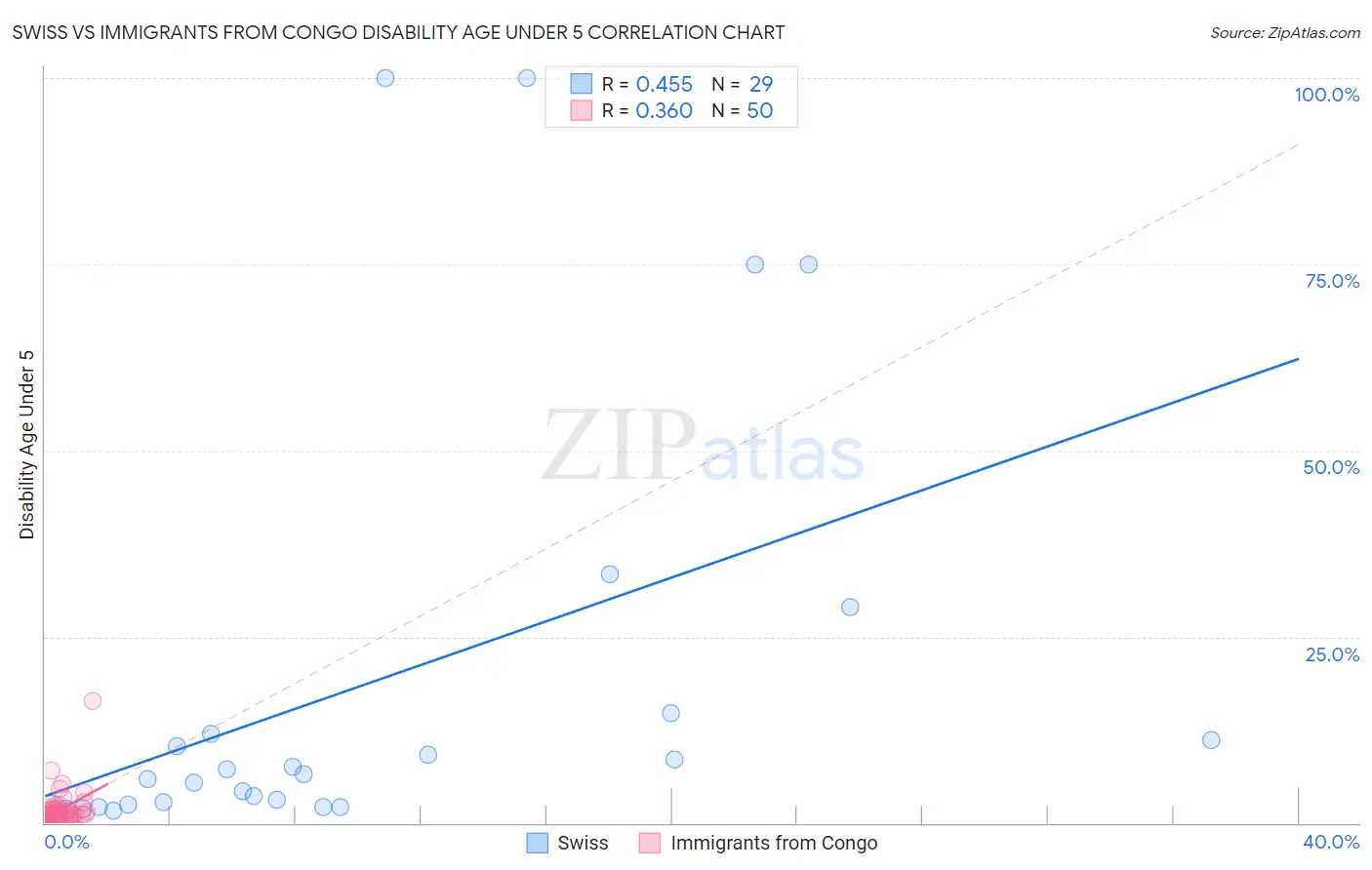 Swiss vs Immigrants from Congo Disability Age Under 5