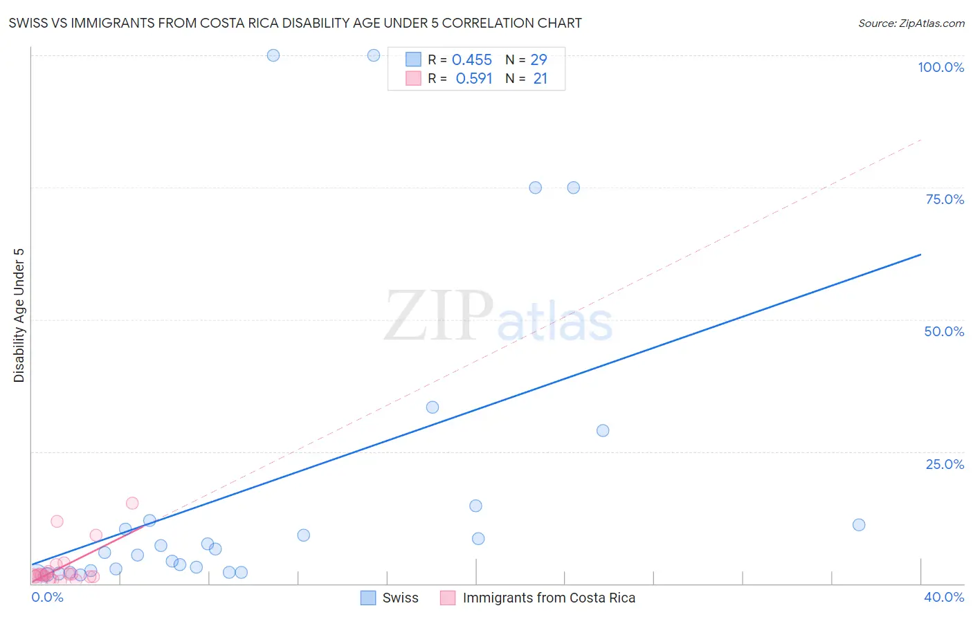 Swiss vs Immigrants from Costa Rica Disability Age Under 5