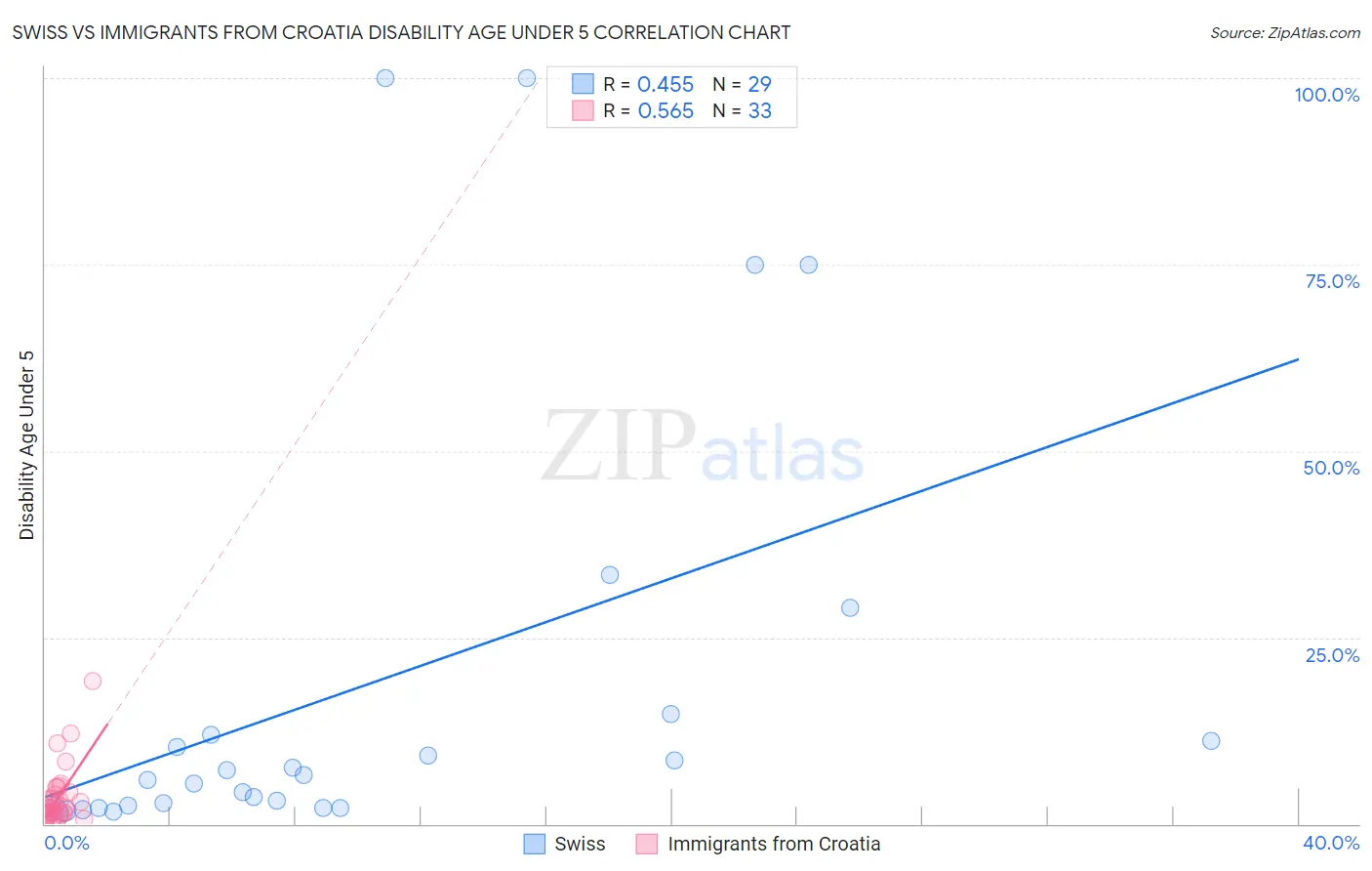 Swiss vs Immigrants from Croatia Disability Age Under 5