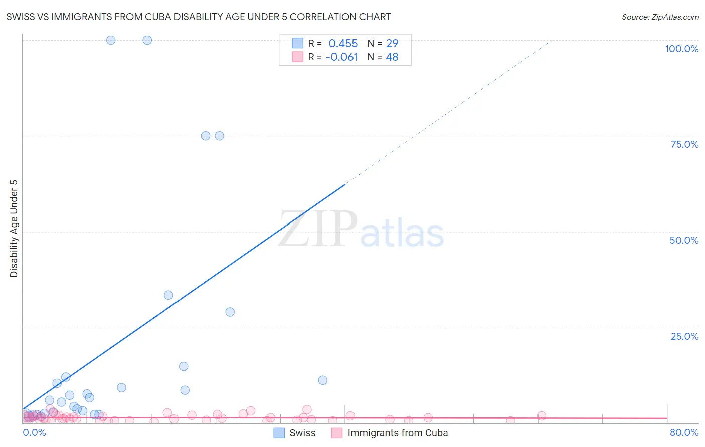 Swiss vs Immigrants from Cuba Disability Age Under 5