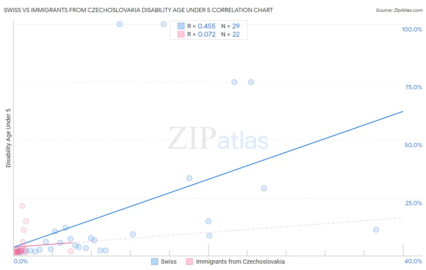 Swiss vs Immigrants from Czechoslovakia Disability Age Under 5