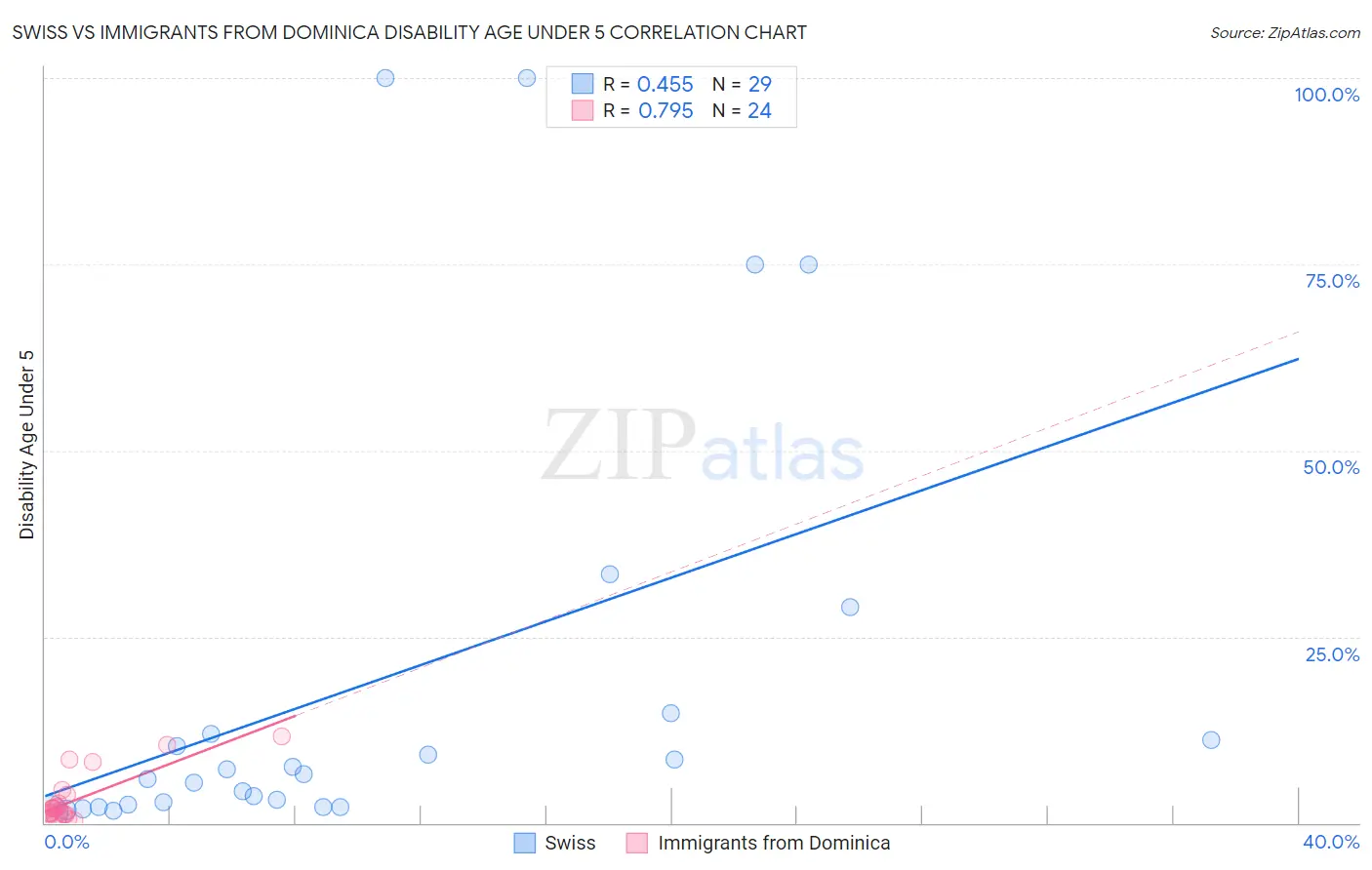 Swiss vs Immigrants from Dominica Disability Age Under 5