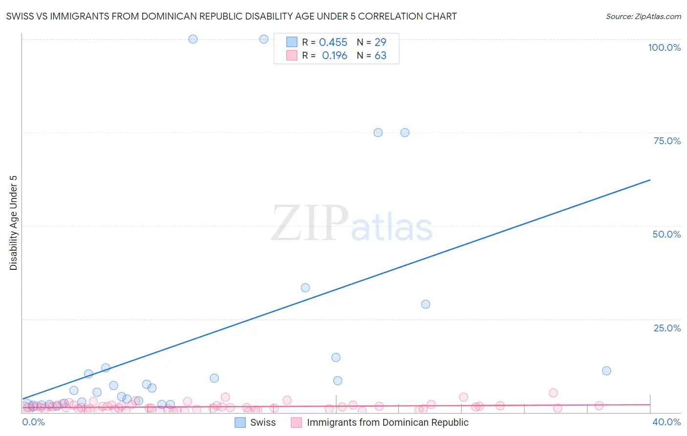 Swiss vs Immigrants from Dominican Republic Disability Age Under 5