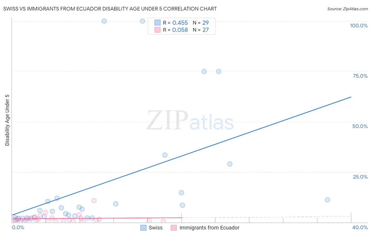 Swiss vs Immigrants from Ecuador Disability Age Under 5