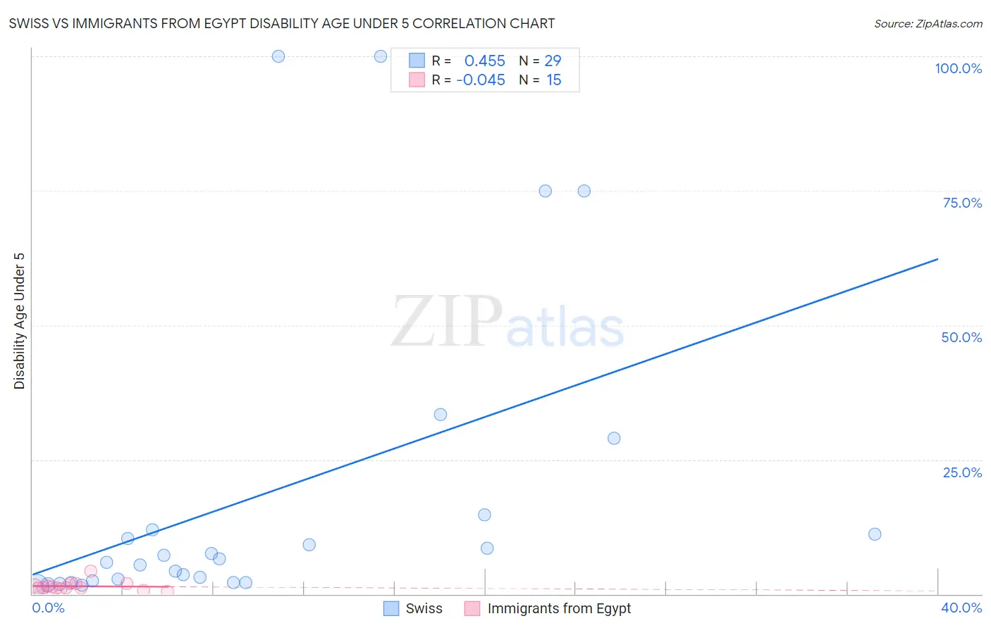 Swiss vs Immigrants from Egypt Disability Age Under 5