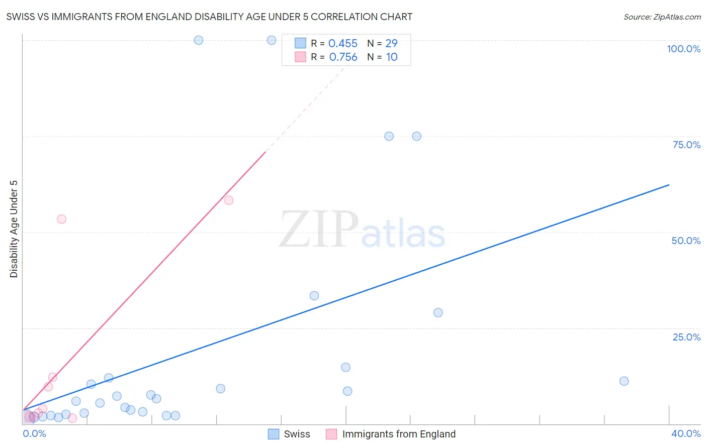 Swiss vs Immigrants from England Disability Age Under 5