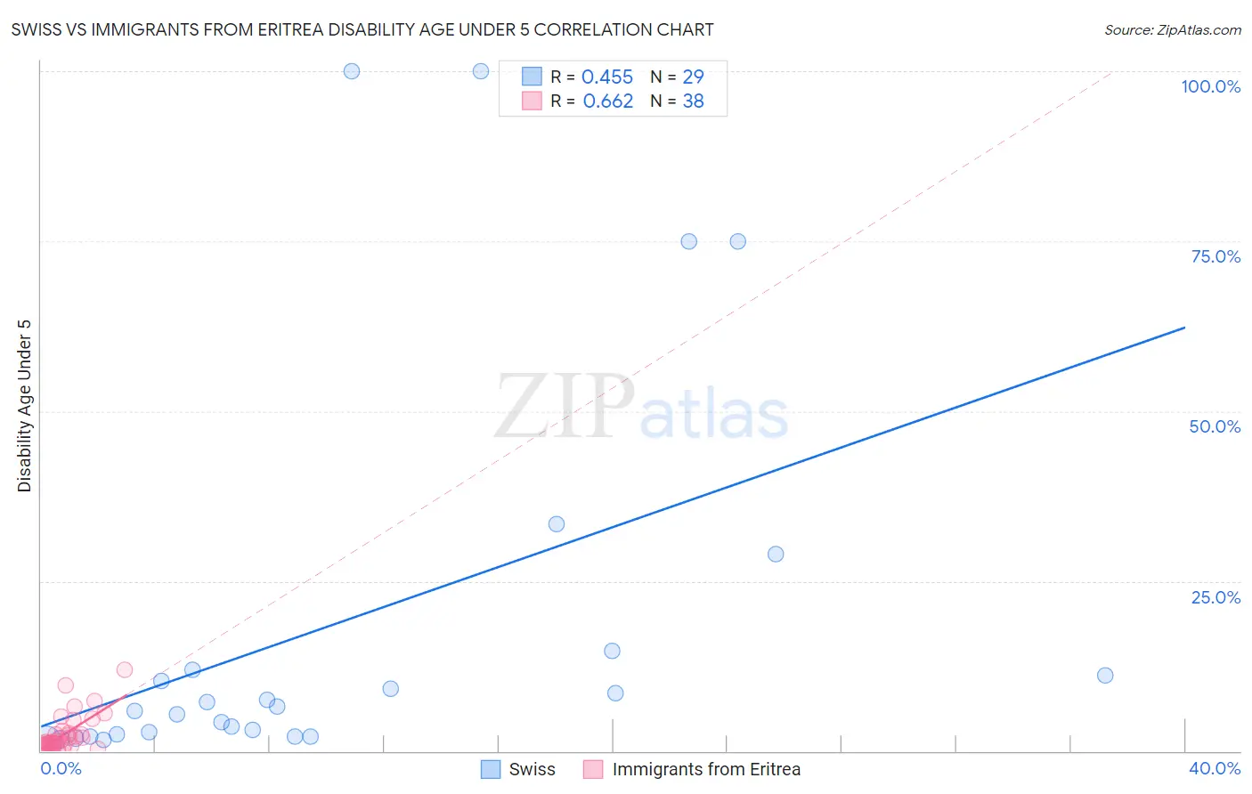 Swiss vs Immigrants from Eritrea Disability Age Under 5