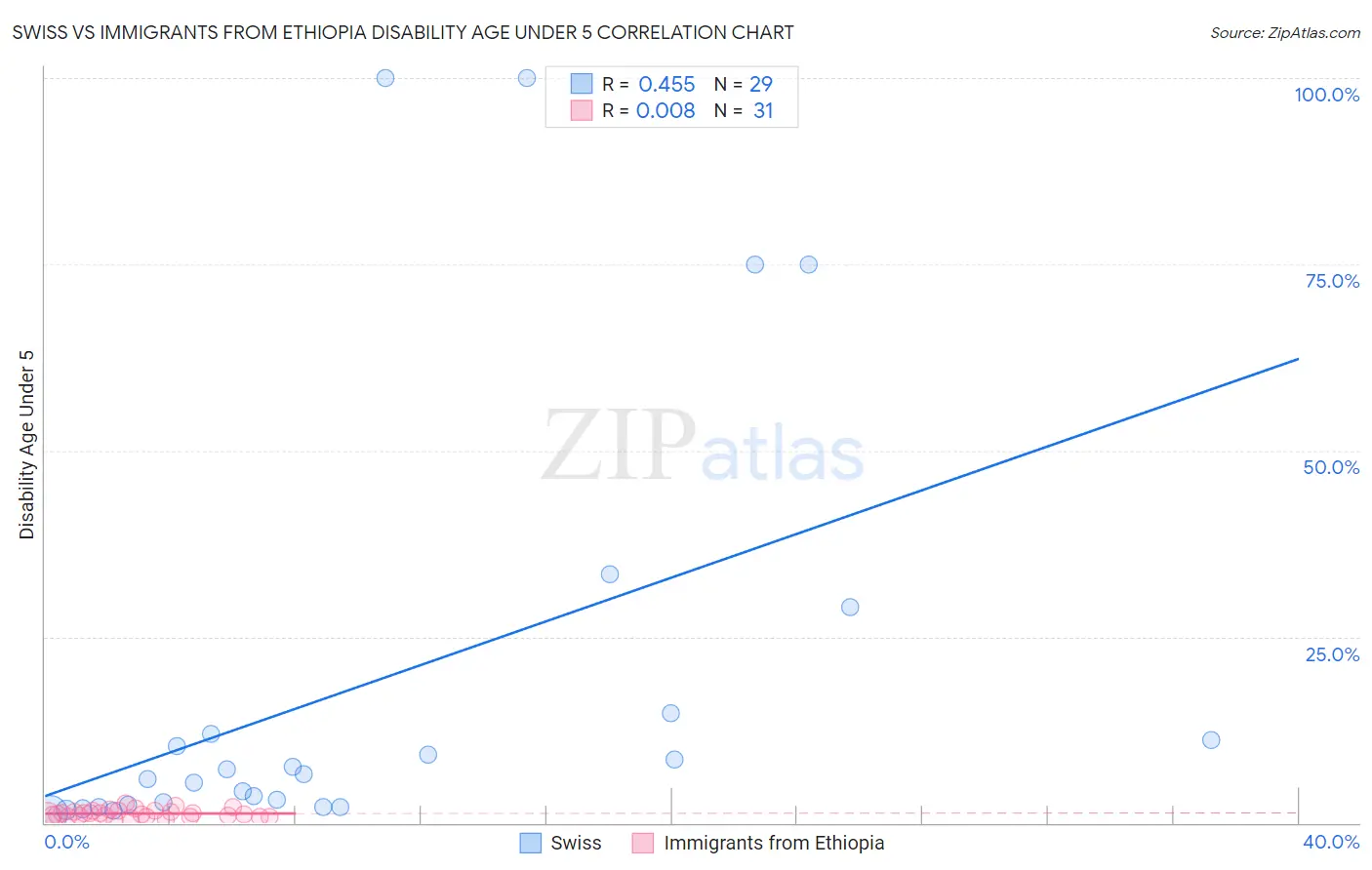 Swiss vs Immigrants from Ethiopia Disability Age Under 5