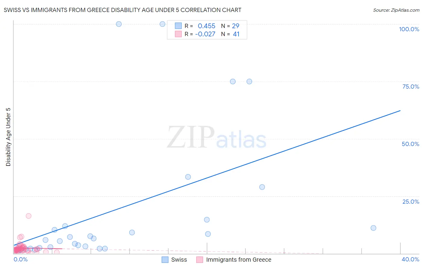 Swiss vs Immigrants from Greece Disability Age Under 5
