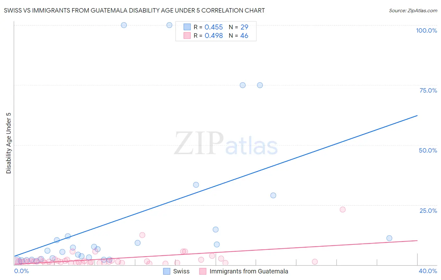 Swiss vs Immigrants from Guatemala Disability Age Under 5