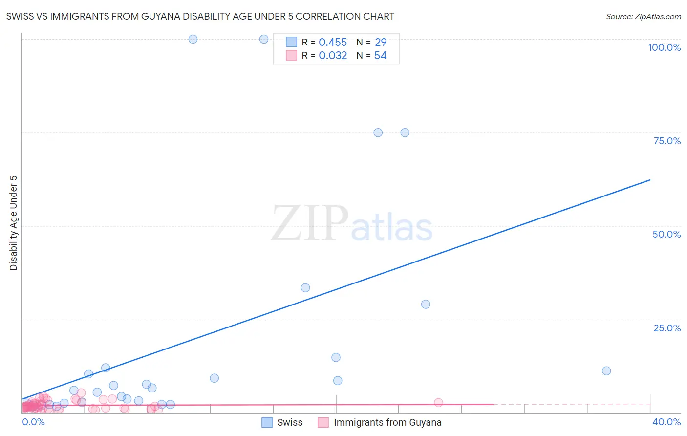 Swiss vs Immigrants from Guyana Disability Age Under 5