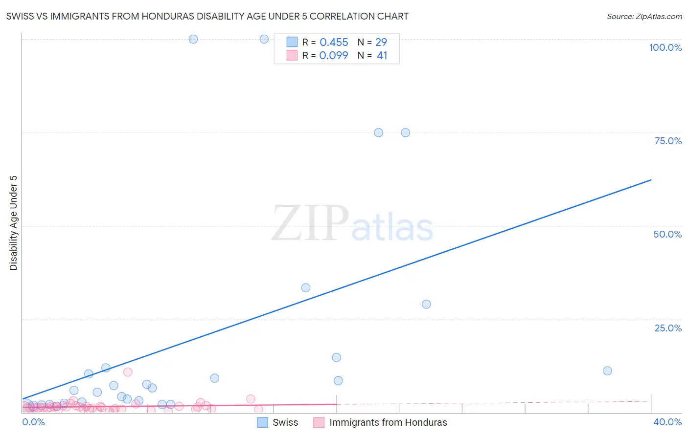 Swiss vs Immigrants from Honduras Disability Age Under 5