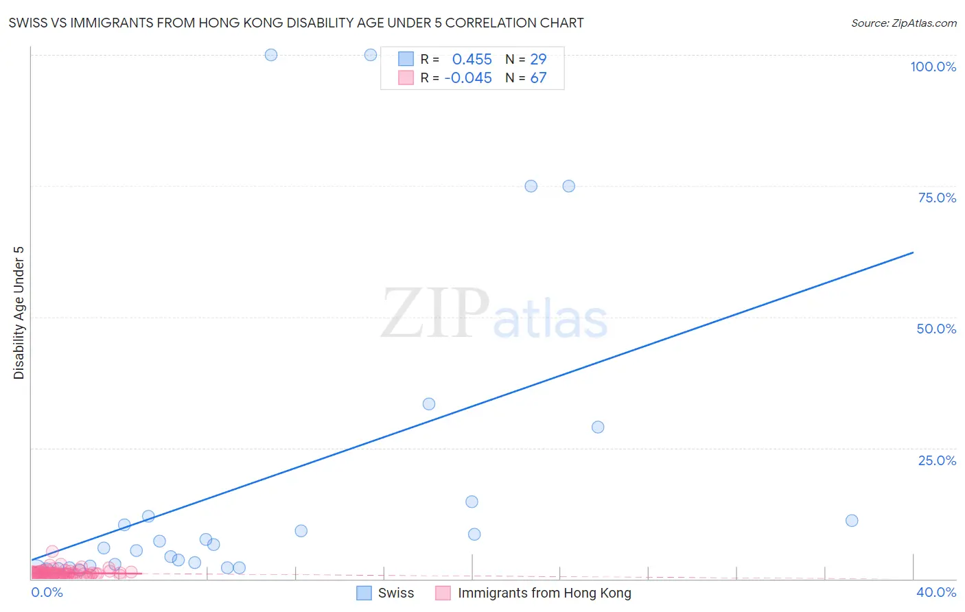 Swiss vs Immigrants from Hong Kong Disability Age Under 5