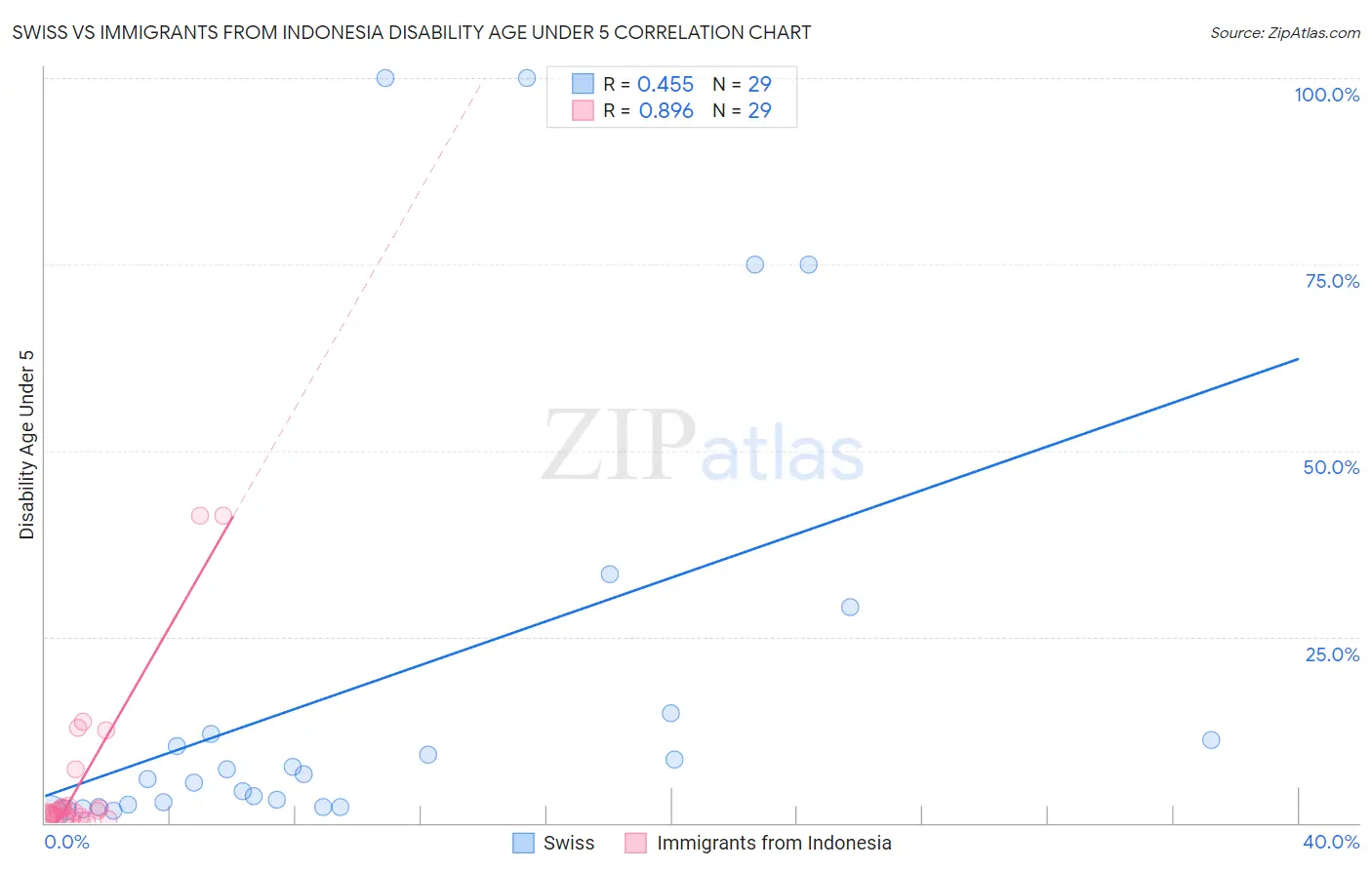 Swiss vs Immigrants from Indonesia Disability Age Under 5