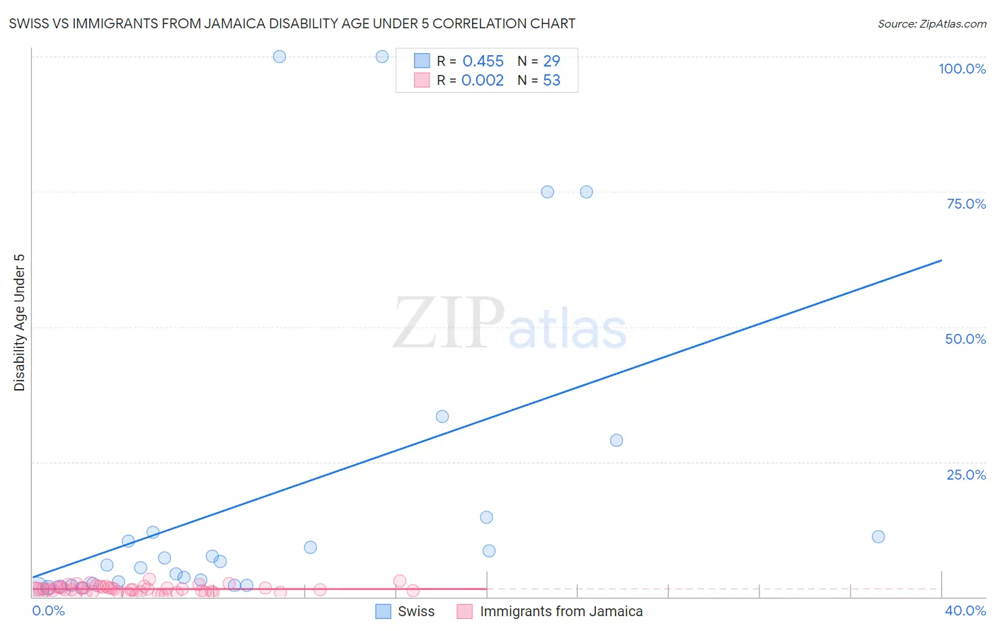 Swiss vs Immigrants from Jamaica Disability Age Under 5