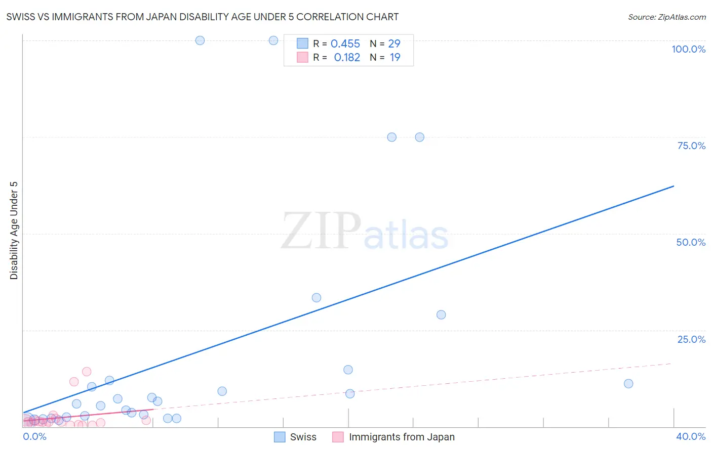 Swiss vs Immigrants from Japan Disability Age Under 5