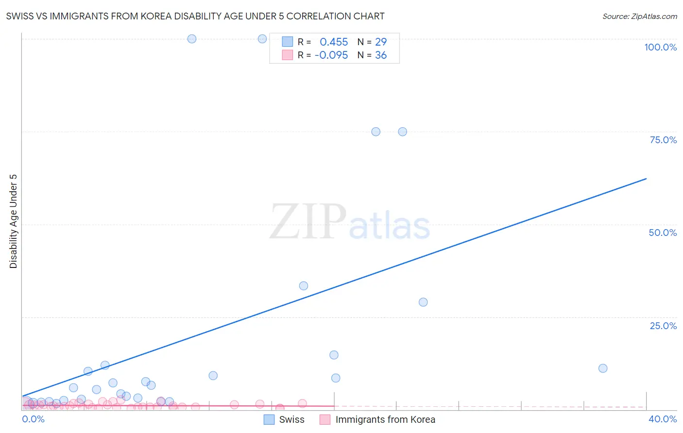 Swiss vs Immigrants from Korea Disability Age Under 5