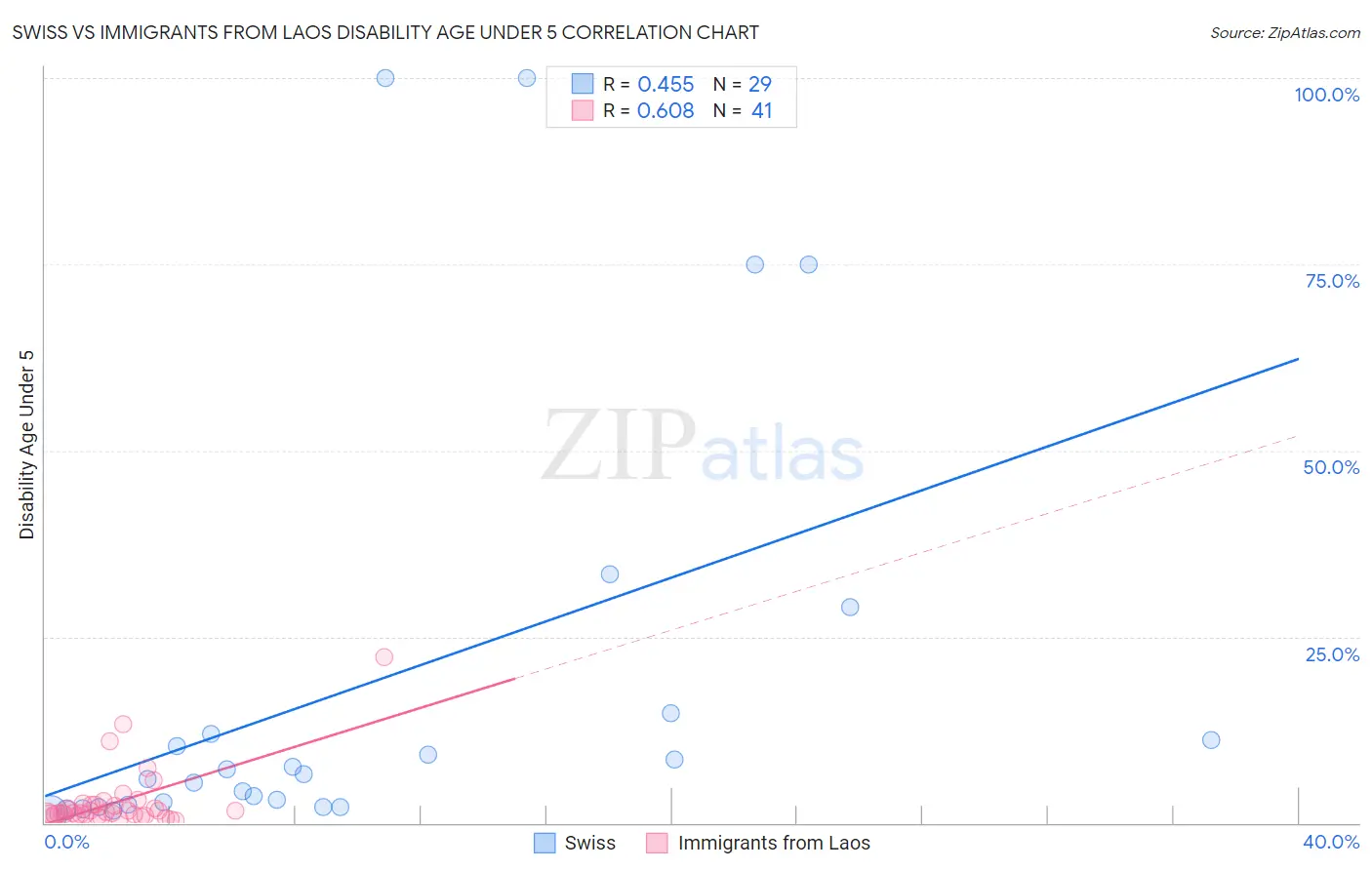 Swiss vs Immigrants from Laos Disability Age Under 5