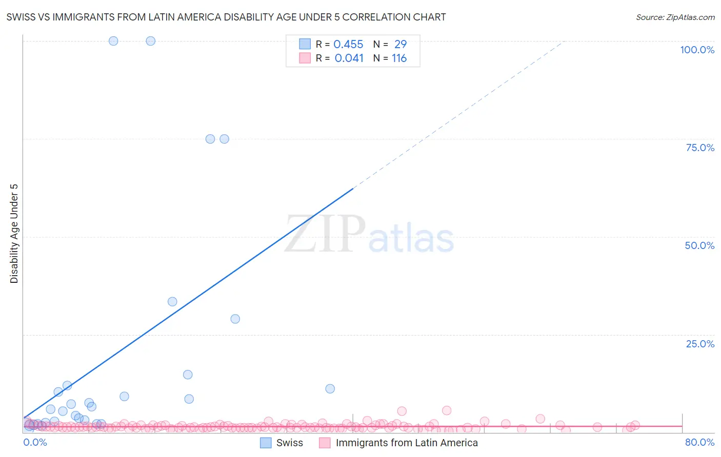 Swiss vs Immigrants from Latin America Disability Age Under 5