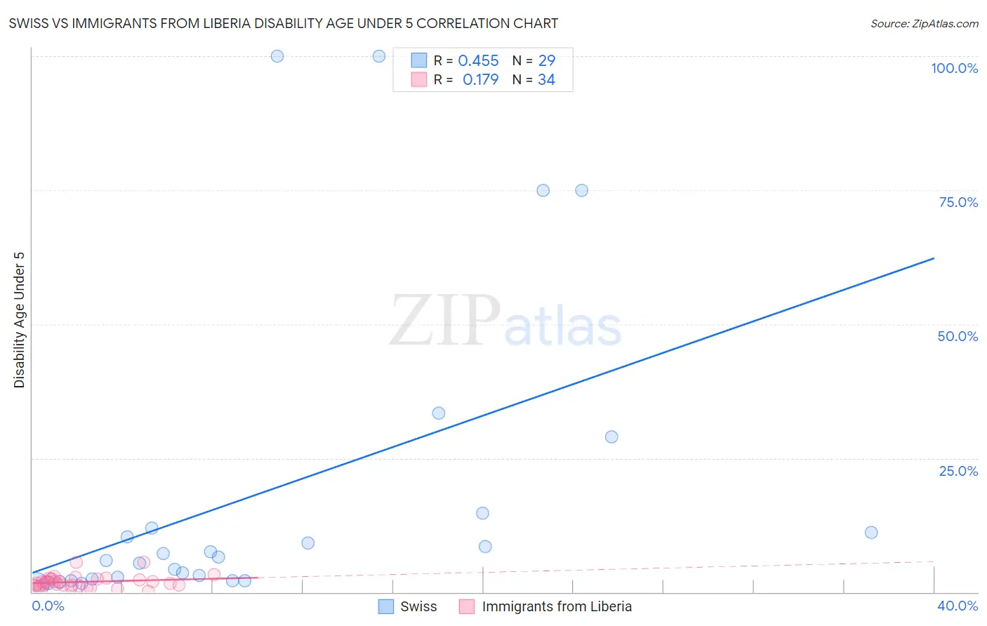 Swiss vs Immigrants from Liberia Disability Age Under 5