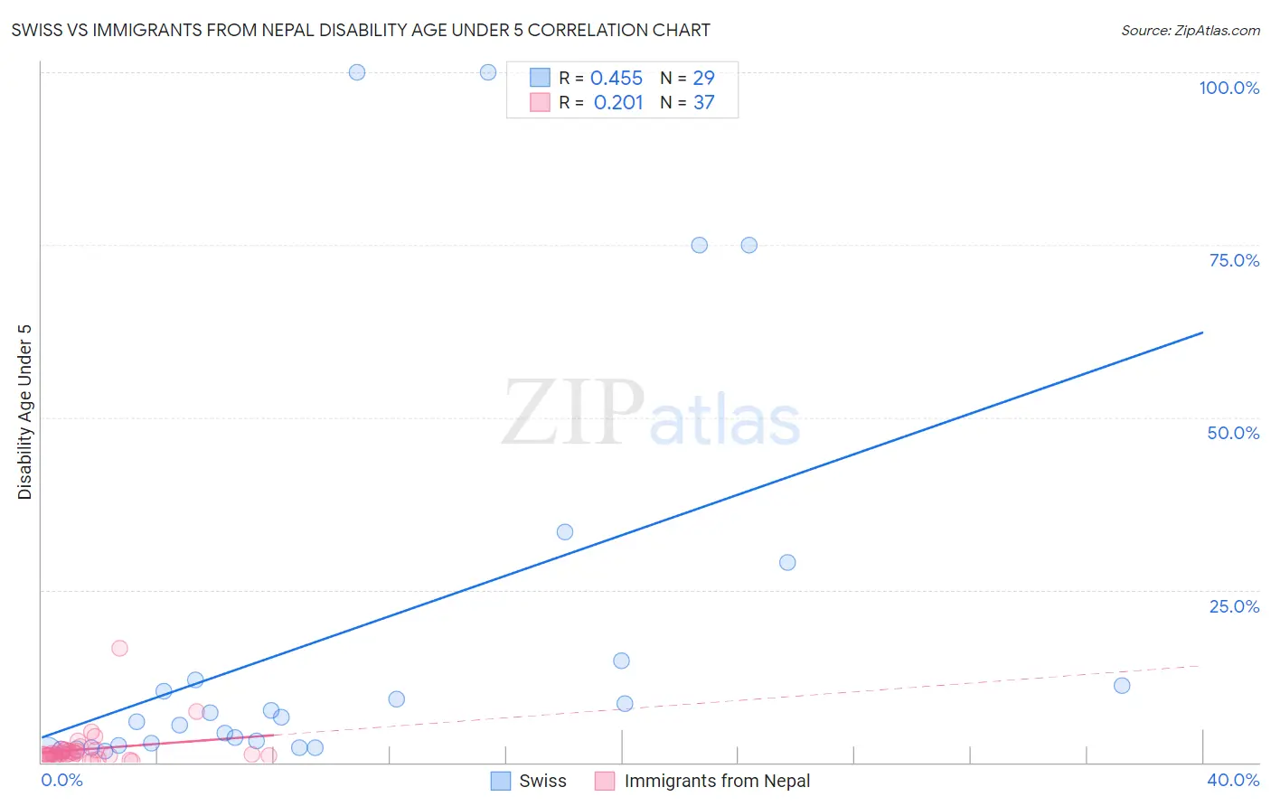 Swiss vs Immigrants from Nepal Disability Age Under 5