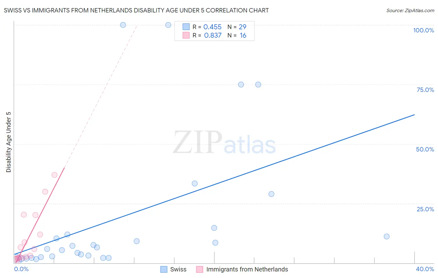 Swiss vs Immigrants from Netherlands Disability Age Under 5