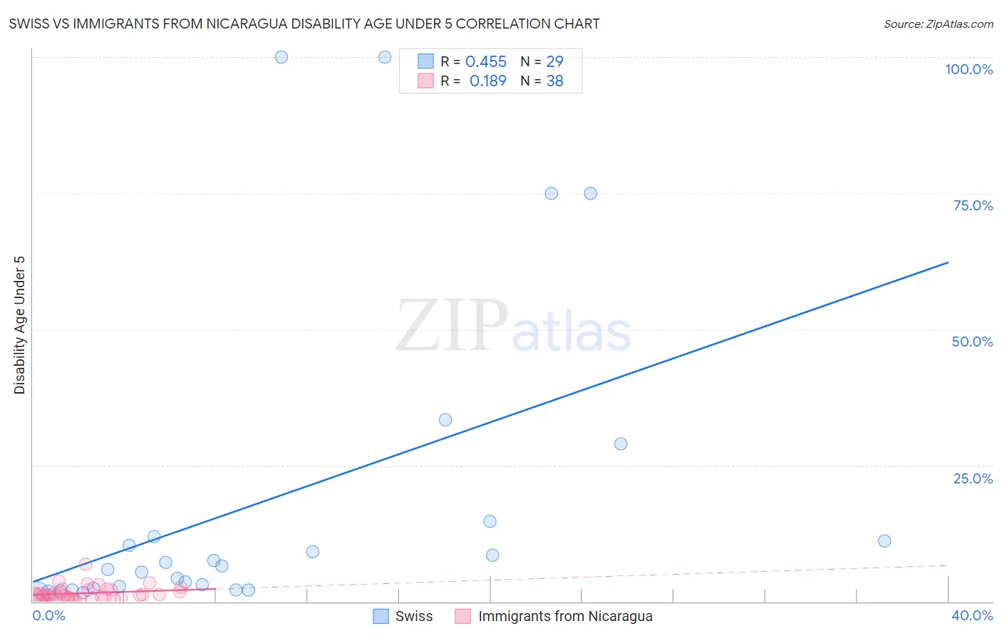 Swiss vs Immigrants from Nicaragua Disability Age Under 5