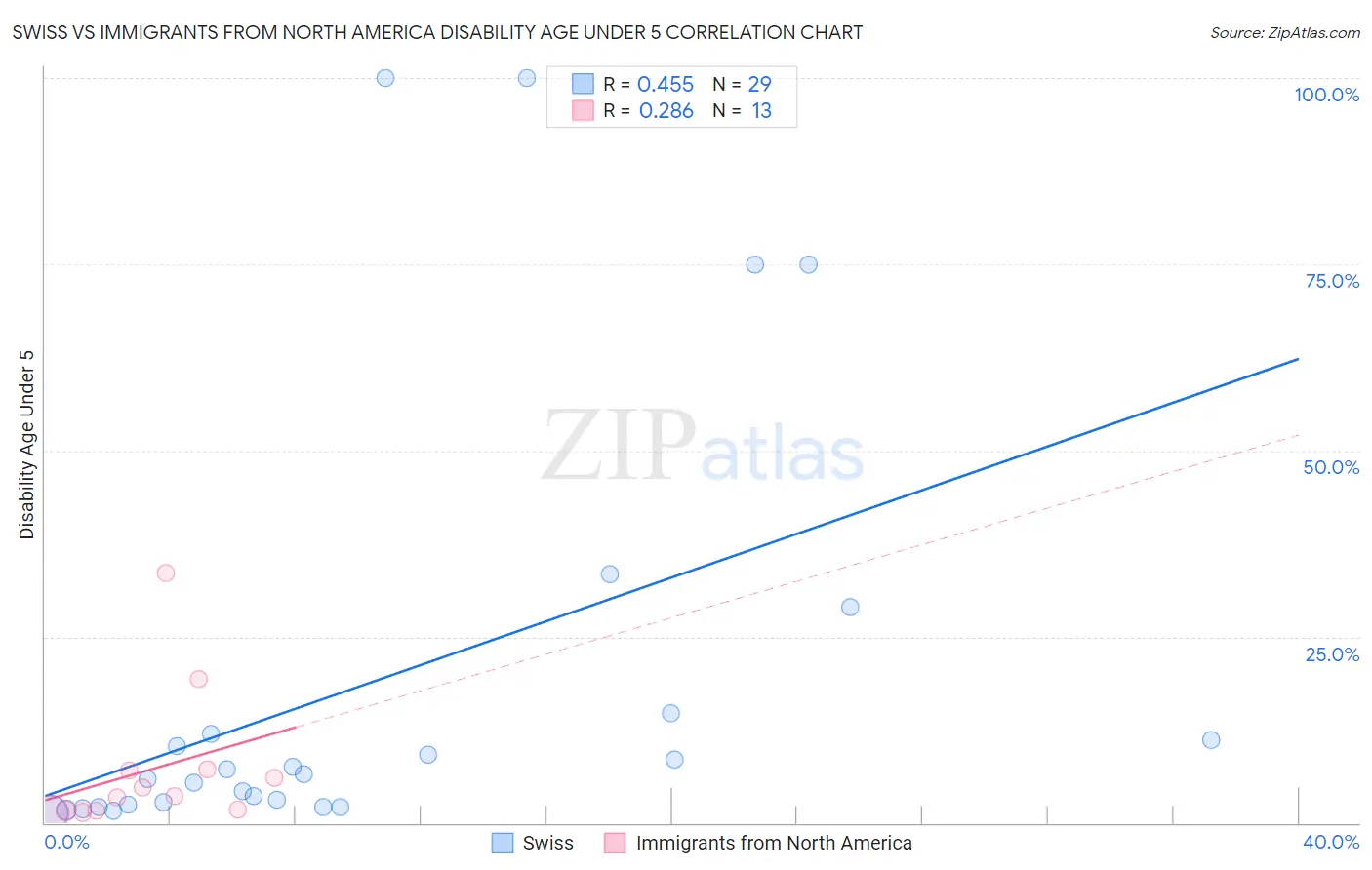 Swiss vs Immigrants from North America Disability Age Under 5