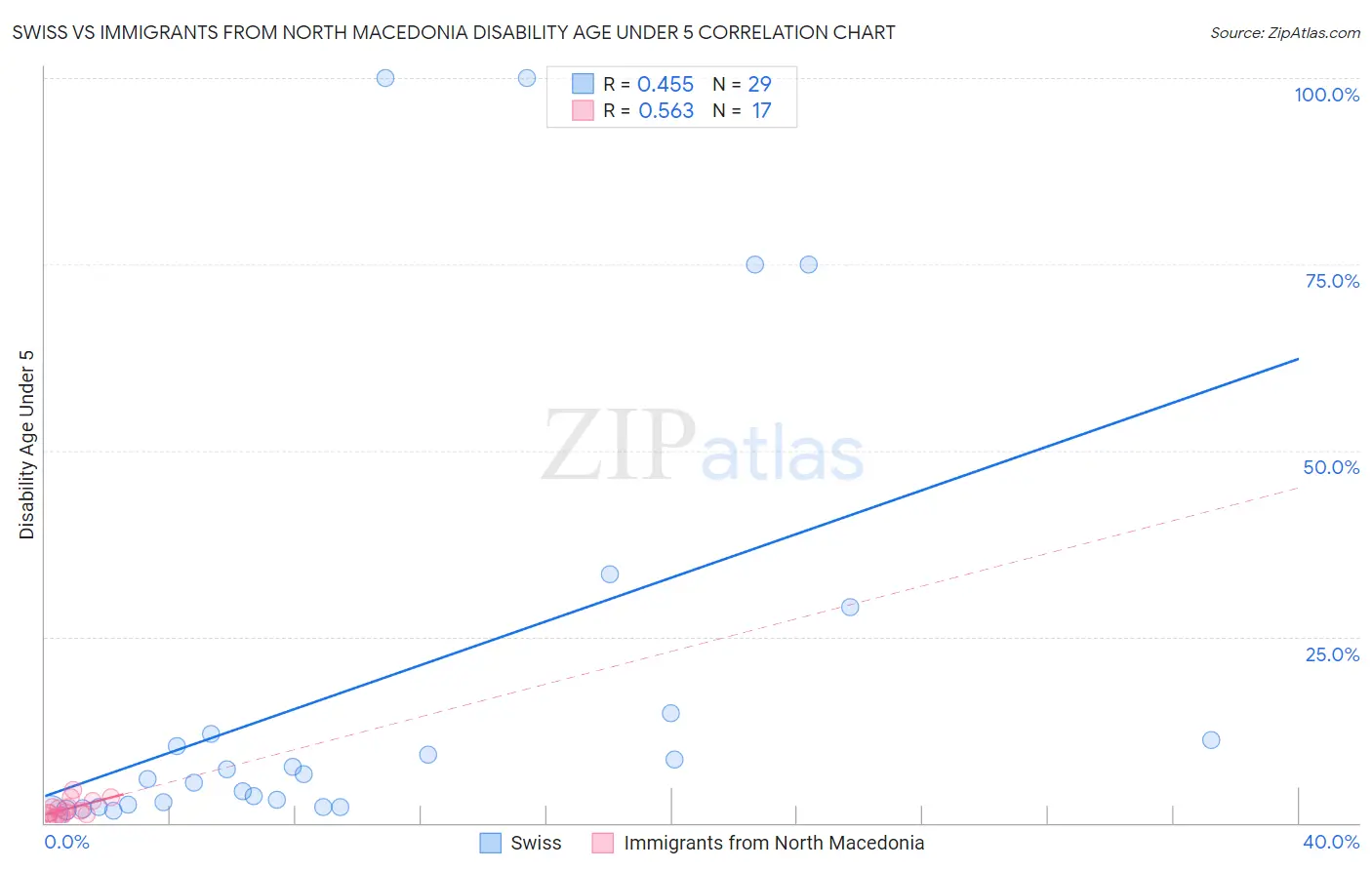 Swiss vs Immigrants from North Macedonia Disability Age Under 5
