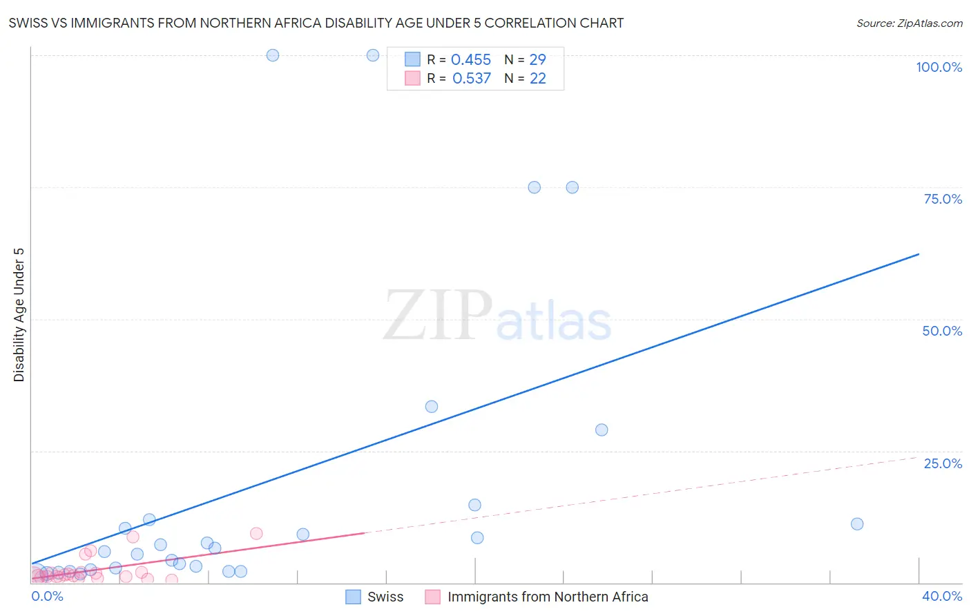 Swiss vs Immigrants from Northern Africa Disability Age Under 5