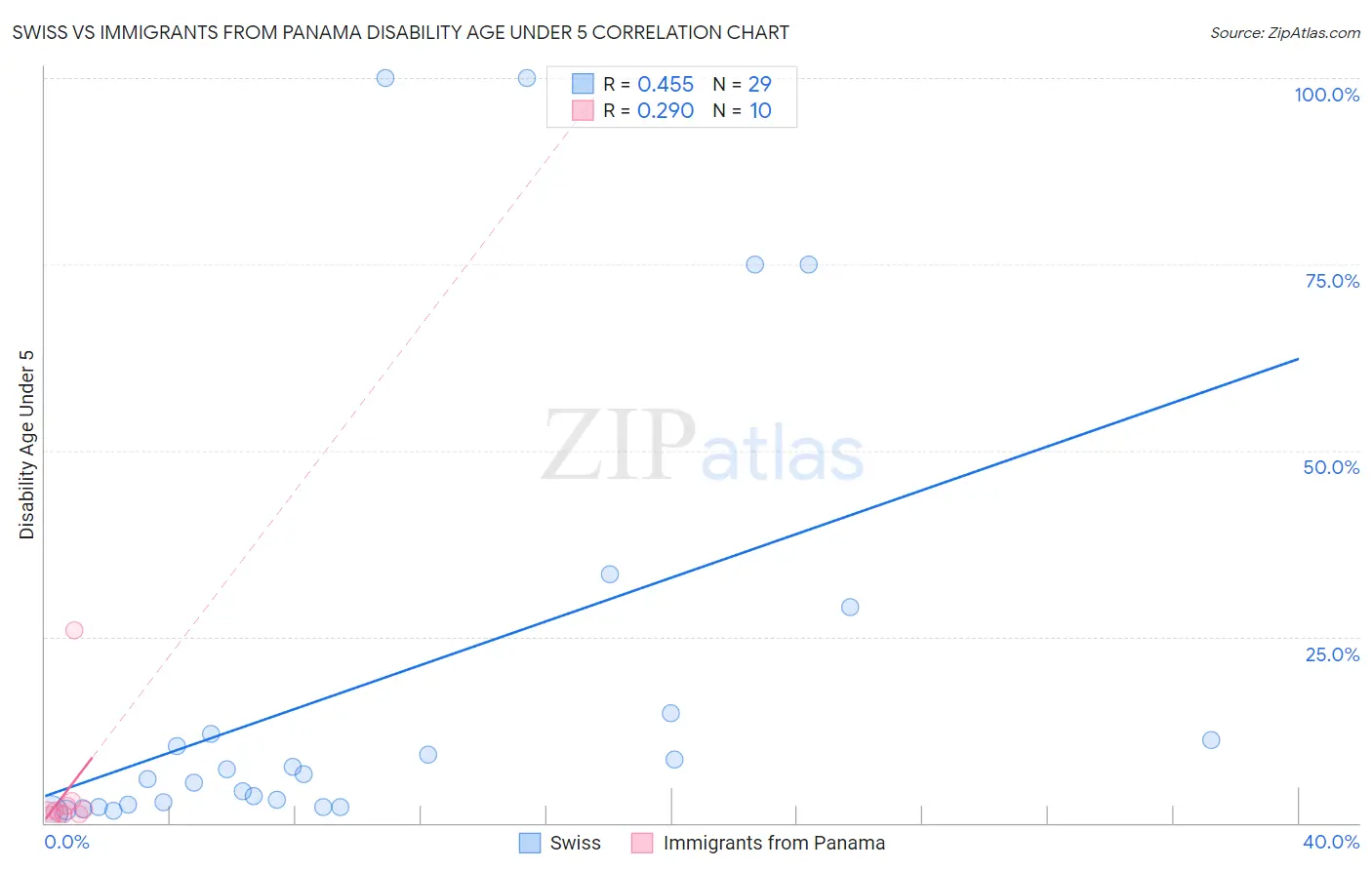 Swiss vs Immigrants from Panama Disability Age Under 5