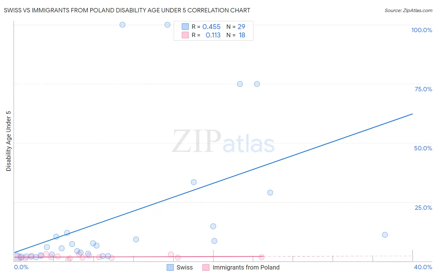 Swiss vs Immigrants from Poland Disability Age Under 5