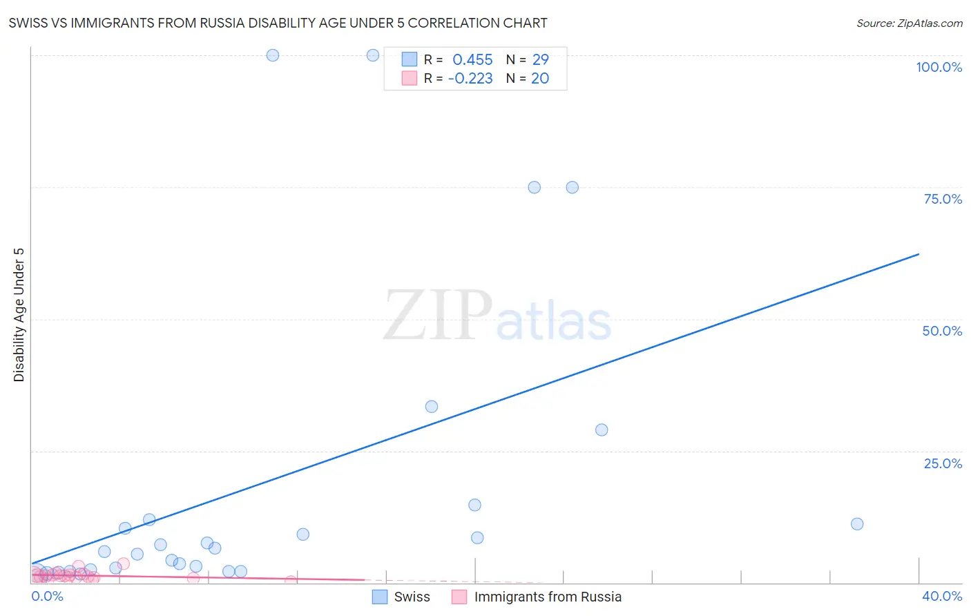 Swiss vs Immigrants from Russia Disability Age Under 5