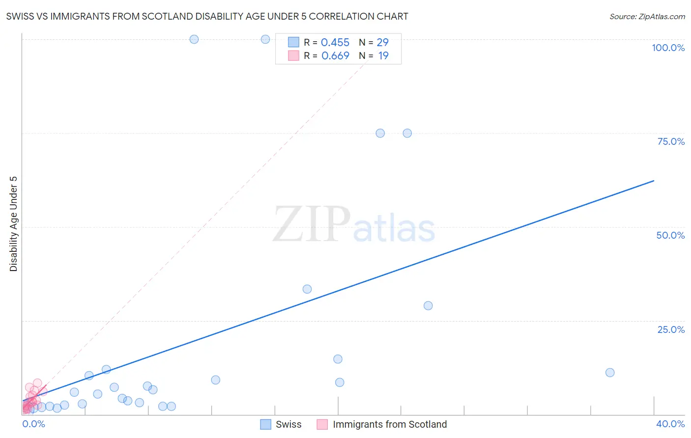 Swiss vs Immigrants from Scotland Disability Age Under 5