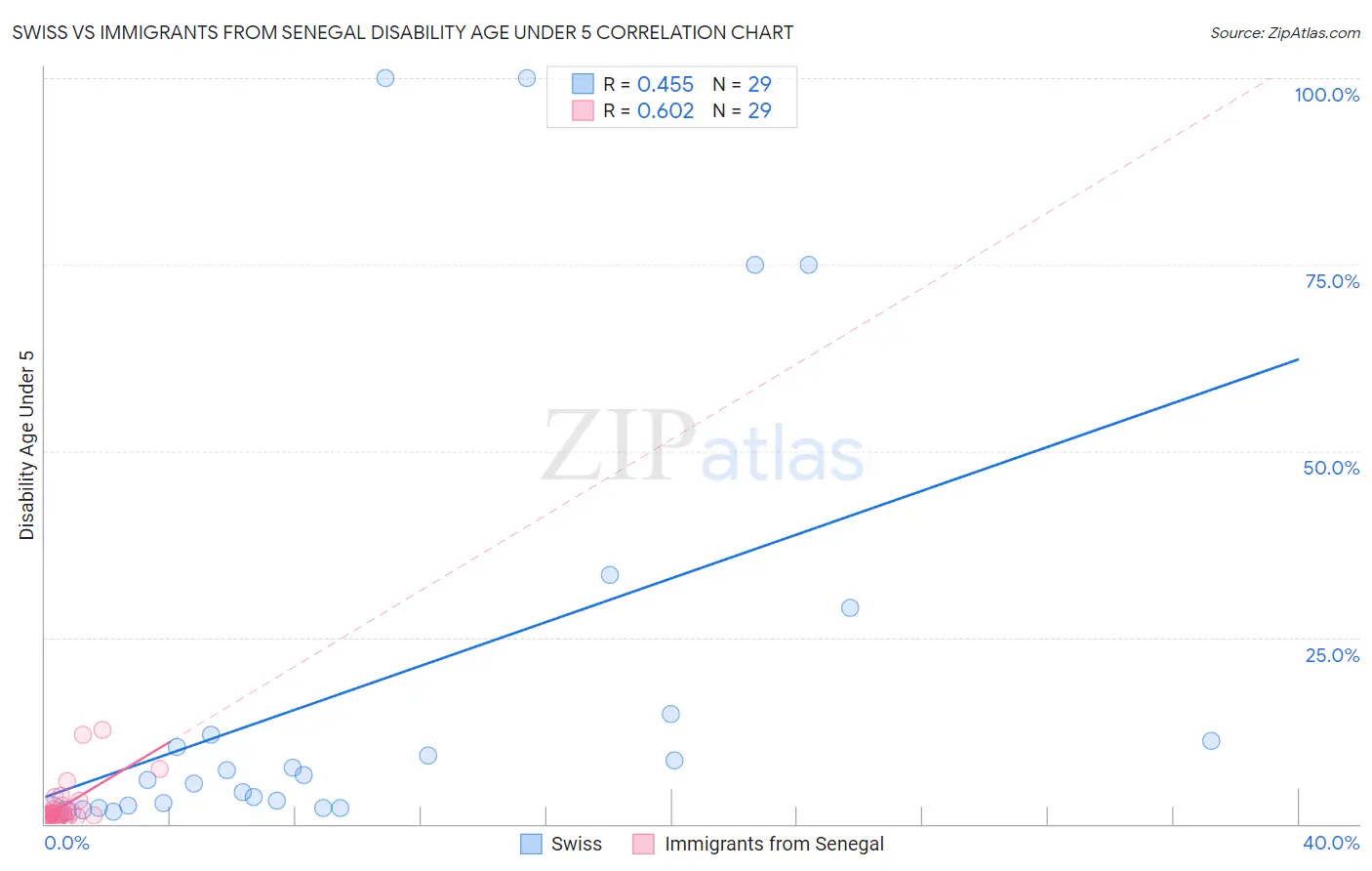 Swiss vs Immigrants from Senegal Disability Age Under 5