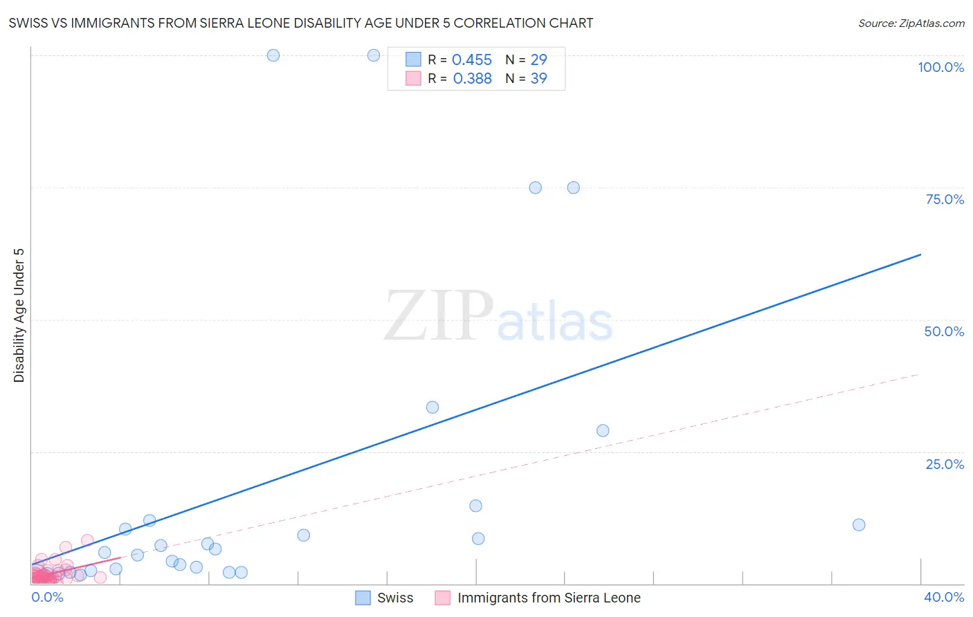 Swiss vs Immigrants from Sierra Leone Disability Age Under 5