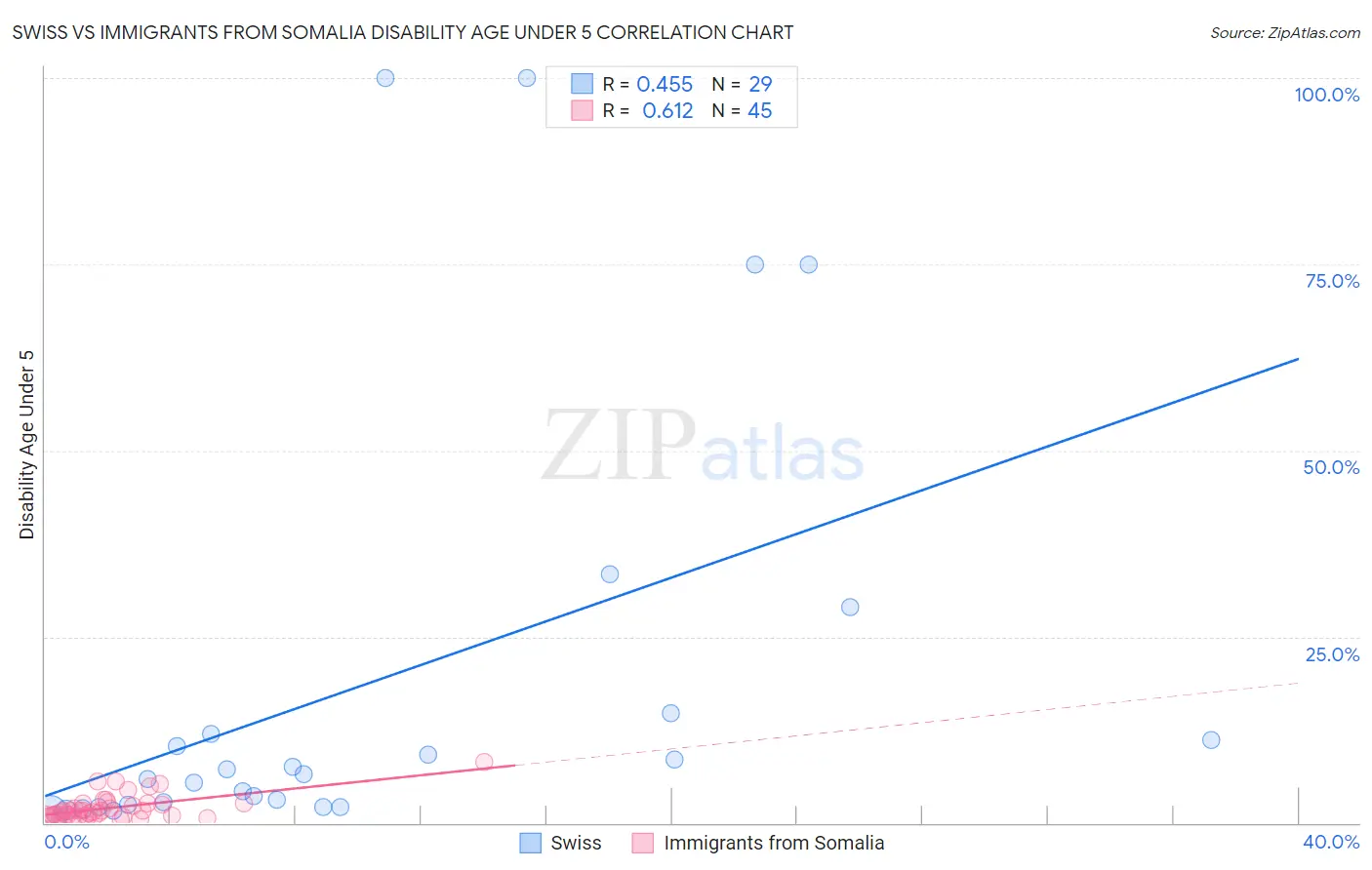 Swiss vs Immigrants from Somalia Disability Age Under 5