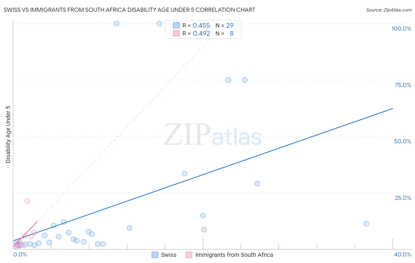 Swiss vs Immigrants from South Africa Disability Age Under 5