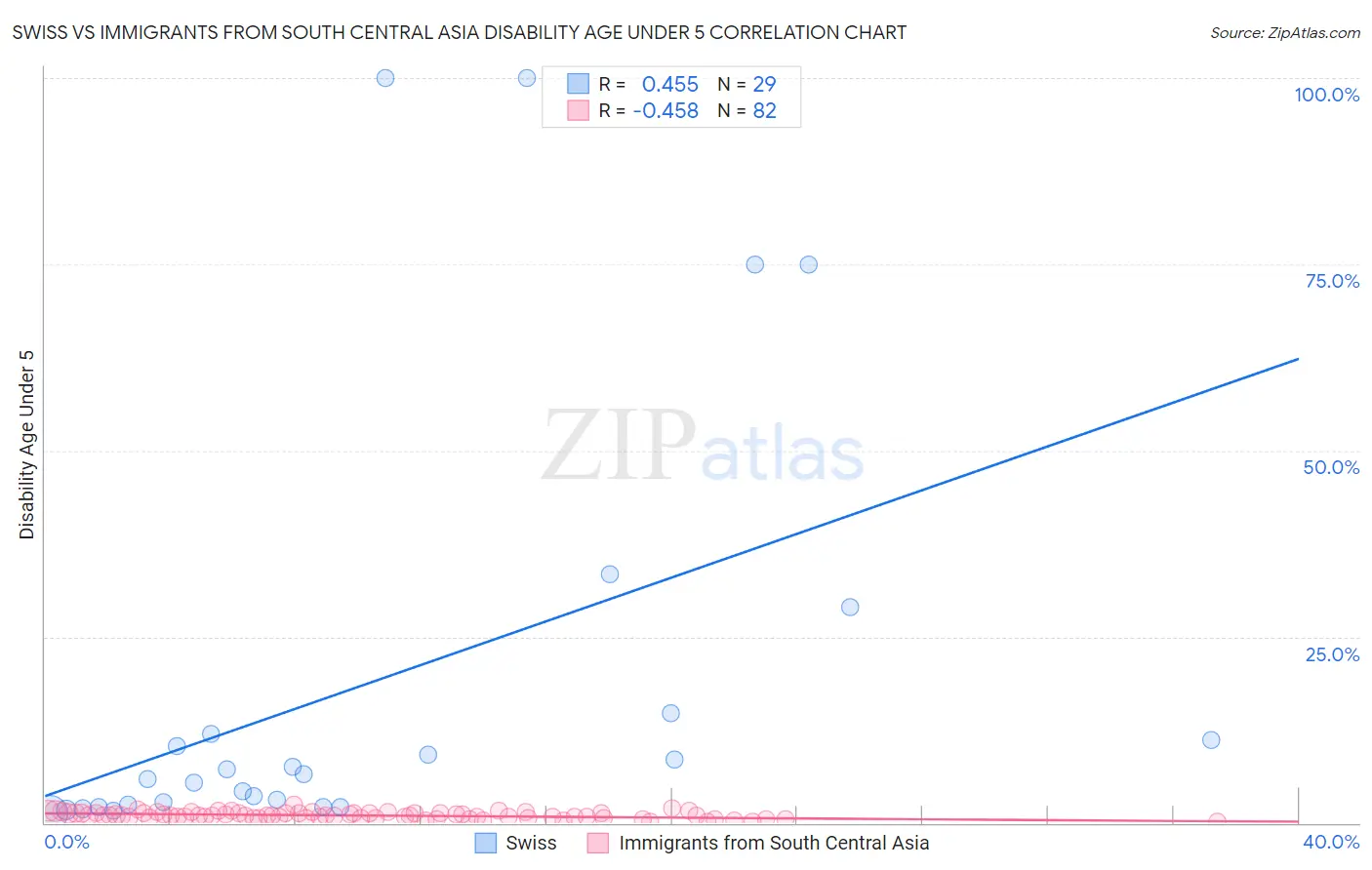 Swiss vs Immigrants from South Central Asia Disability Age Under 5