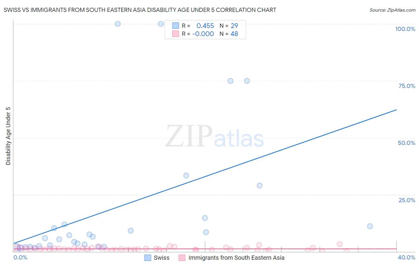 Swiss vs Immigrants from South Eastern Asia Disability Age Under 5