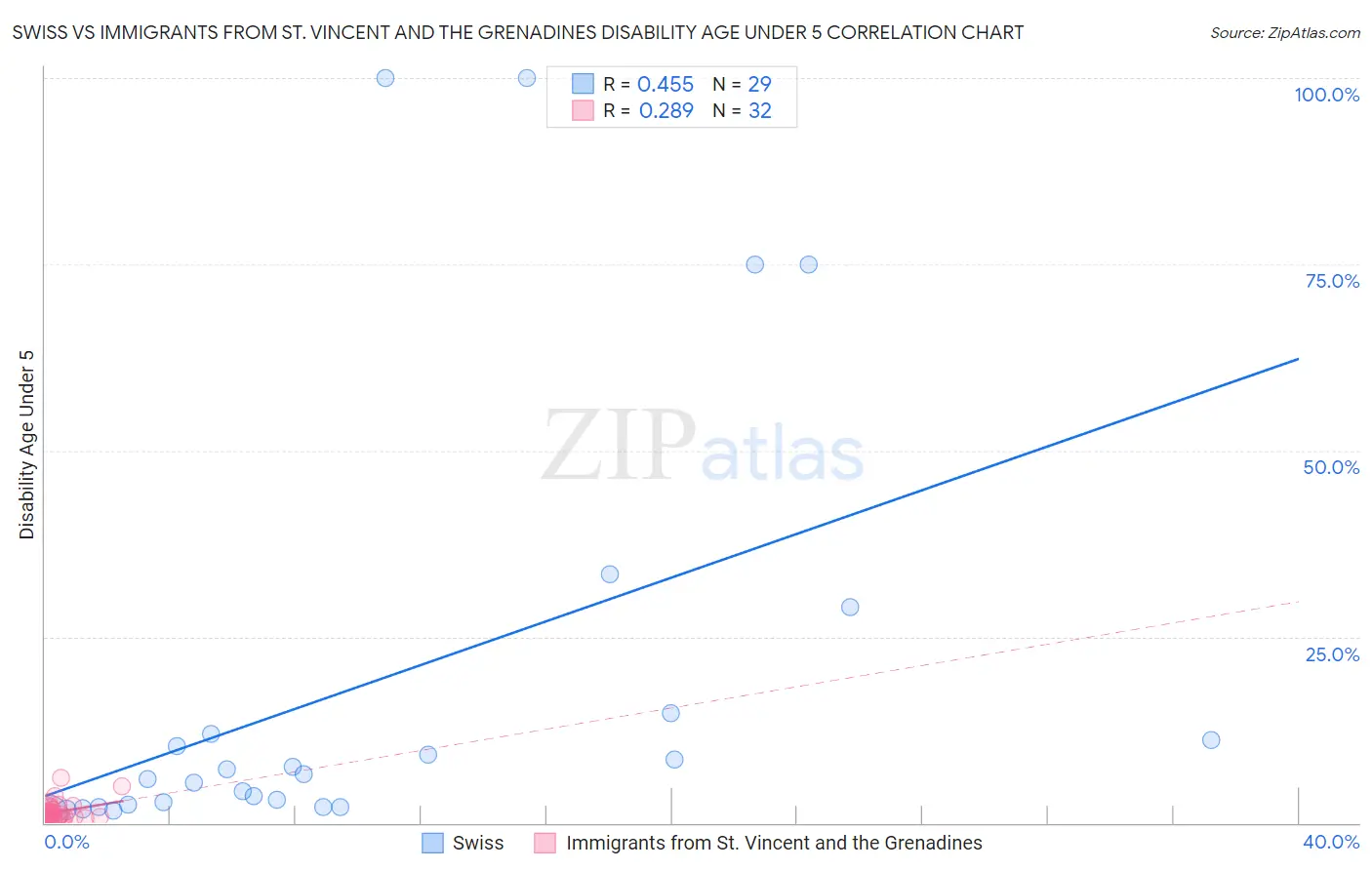 Swiss vs Immigrants from St. Vincent and the Grenadines Disability Age Under 5