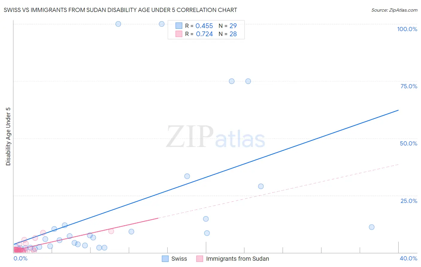 Swiss vs Immigrants from Sudan Disability Age Under 5